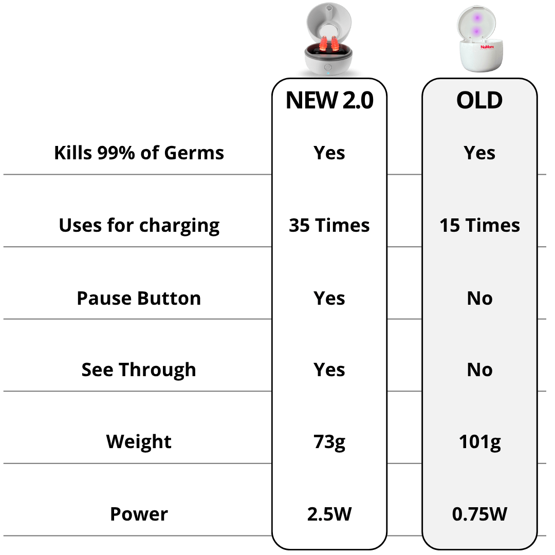 NoMore® Germs 2.0 - UV Sterilizer Case